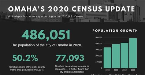 nebraska city largest|omaha population 2020.